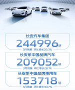 3月销量出炉，新能源破3.5万辆，长安汽车新能源实现销量翻倍！